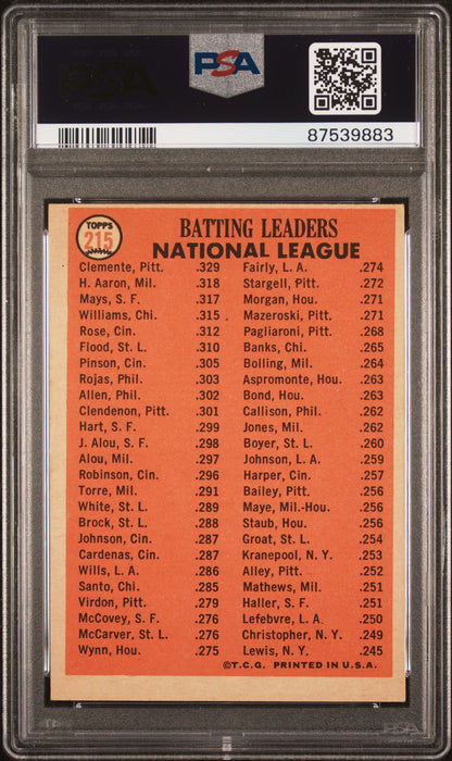 1966 Topps #215 NL Batting Leaders Clemente/Aaron/Mays / PSA 6 / C9883